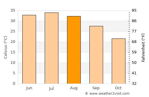 Dālbandīn average temperature in August