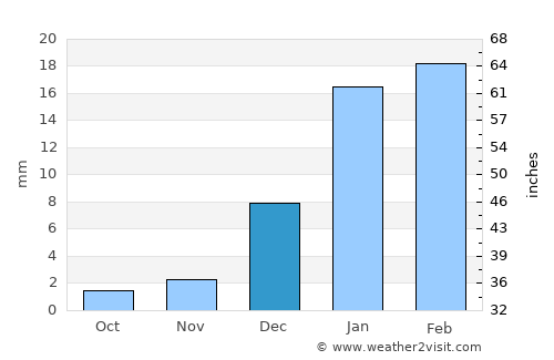 Dālbandīn average rain in December