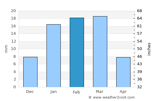Dālbandīn average rain in February