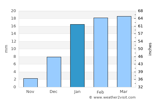 Dālbandīn average rain in January
