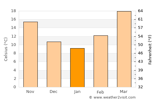 Dālbandīn average temperature in January