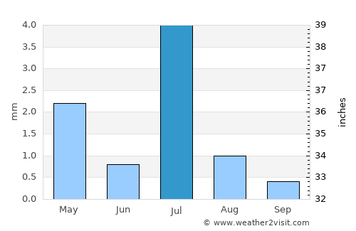 Dālbandīn average rain in July