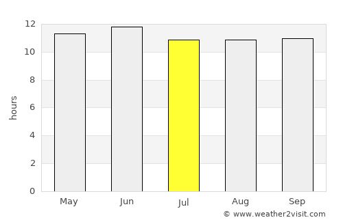 Dālbandīn average rain in July