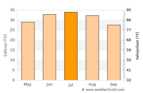 Dālbandīn average temperature in July