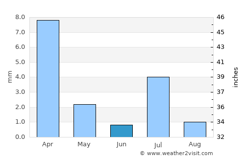 Dālbandīn average rain in June