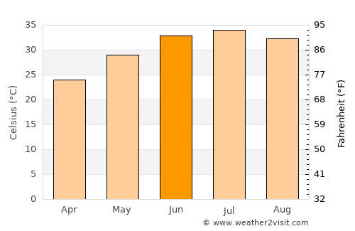 Dālbandīn average temperature in June