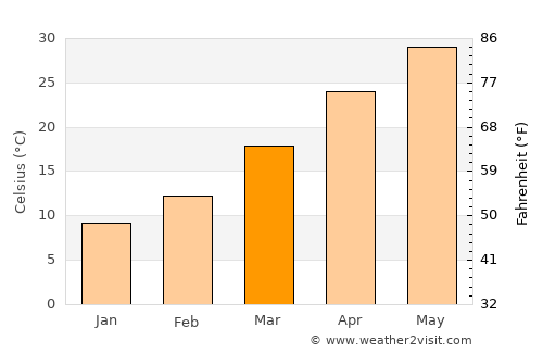 Dālbandīn average temperature in March
