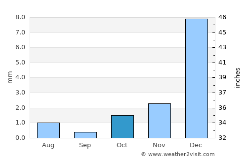 Dālbandīn average rain in October