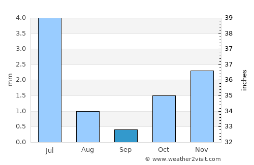 Dālbandīn average rain in September