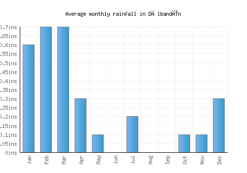 Dālbandīn monthly rainfall chart (inches)
