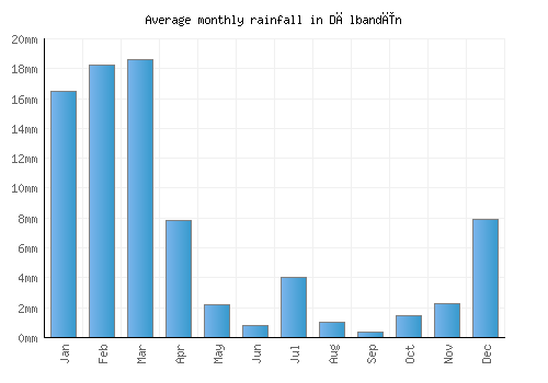 Dālbandīn monthly rainfall chart (mm)