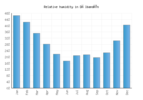 Dālbandīn relative humidity averages