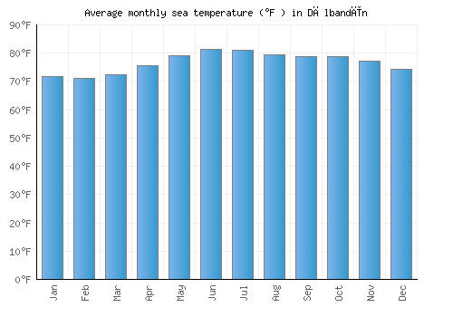 Dālbandīn average sea temperature chart (Fahrenheit)