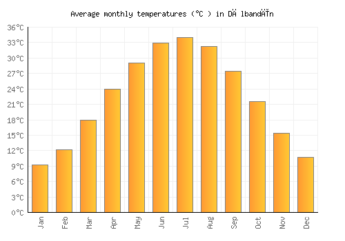 Dālbandīn average temperature chart (Celsius)