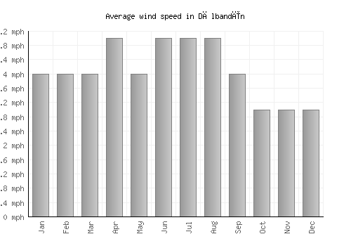 Dālbandīn average winspeed by month (mph)