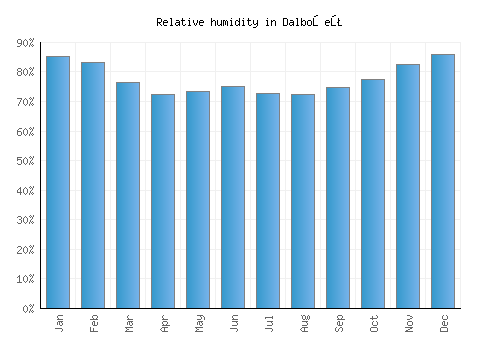 Dalboşeţ relative humidity averages