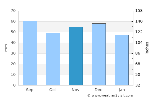Dalboşeţ average rain in November