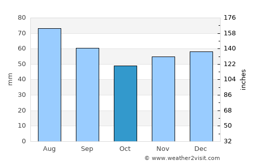 Dalboşeţ average rain in October
