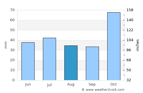 Dalby average rain in August