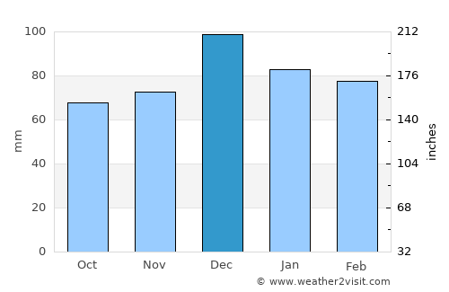 Dalby average rain in December