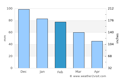 Dalby average rain in February
