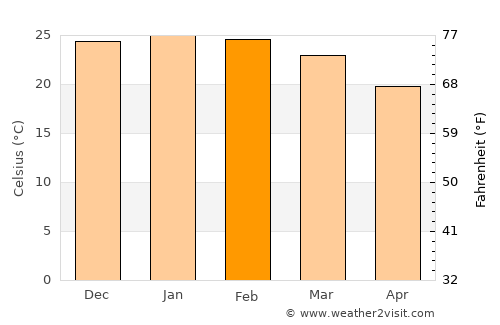 Dalby average temperature in February