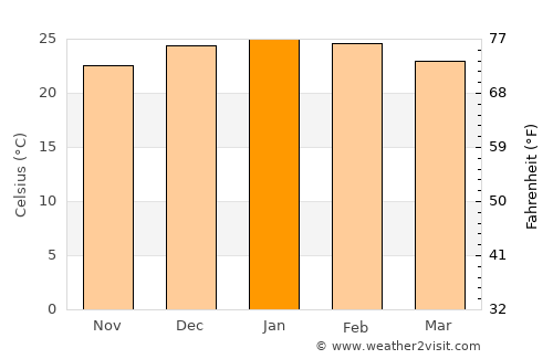 Dalby average temperature in January