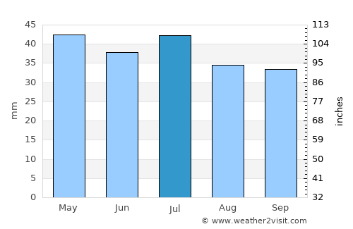 Dalby average rain in July