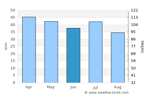 Dalby average rain in June