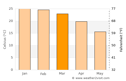 Dalby average temperature in March