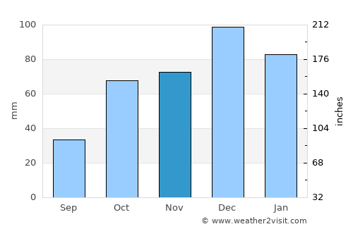 Dalby average rain in November