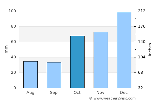 Dalby average rain in October
