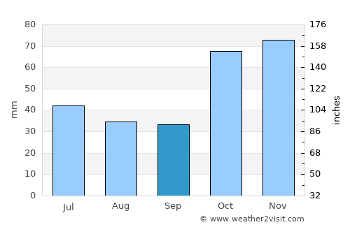 Dalby average rain in September