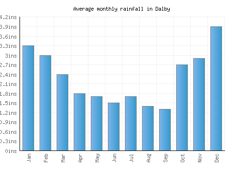Dalby monthly rainfall chart (inches)