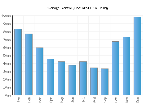 Dalby monthly rainfall chart (mm)