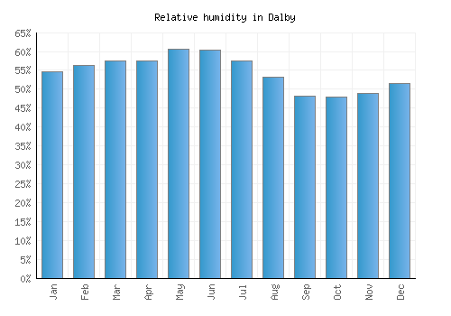 Dalby relative humidity averages