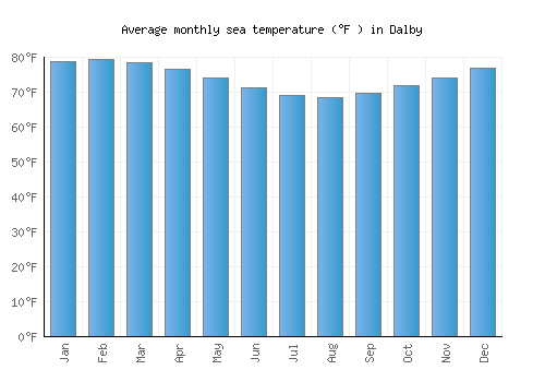 Dalby average sea temperature chart (Fahrenheit)