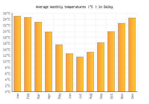 Dalby average temperature chart (Celsius)