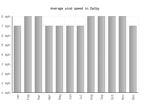 Dalby average winspeed by month (mph)