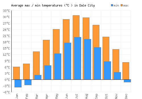 Dale City average minimum / maximum temperatures (Celsius)