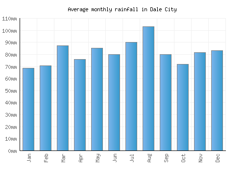 Dale City monthly rainfall chart (mm)