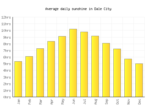 Dale City average daily sunshine chart