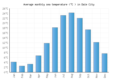 Dale City average sea temperature chart (Celsius)