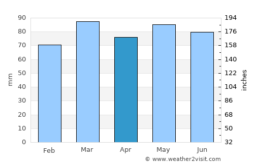 Dale City average rain in April