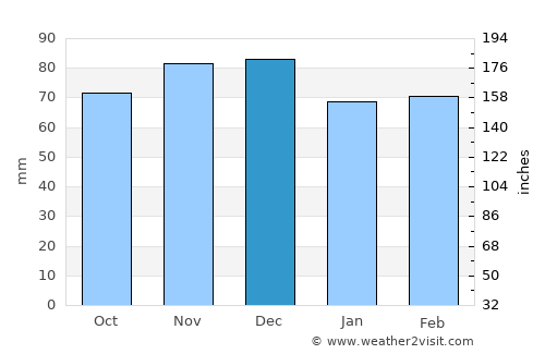 Dale City average rain in December