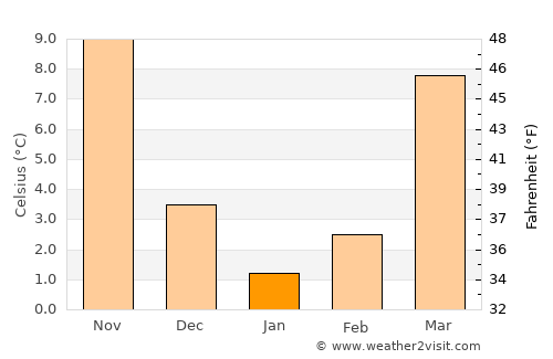 Dale City average temperature in January