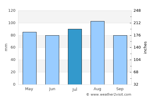 Dale City average rain in July