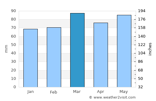 Dale City average rain in March