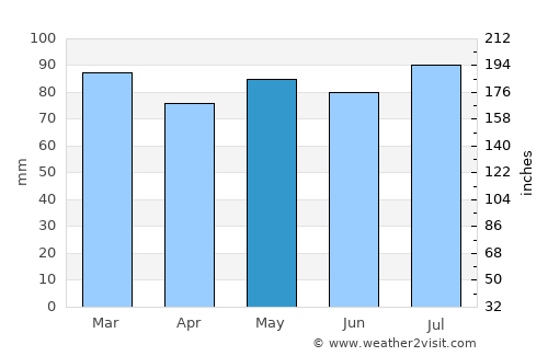 Dale City average rain in May