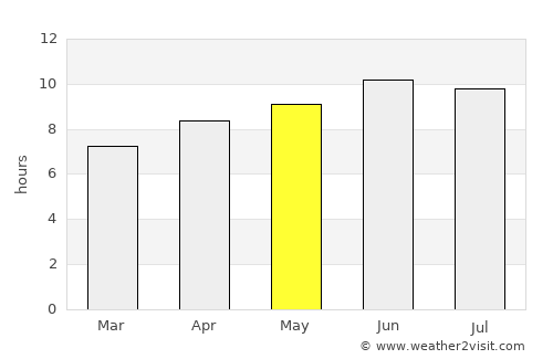 Dale City average rain in May